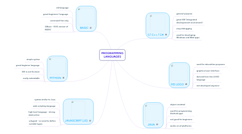 Mind Map: PROGRAMMING LANGUAGES