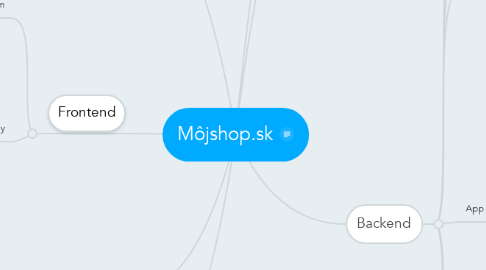 Mind Map: Môjshop.sk