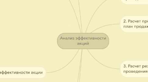 Mind Map: Анализ эффективности акций