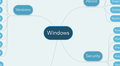 Mind Map: Windows