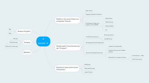 Mind Map: oscom