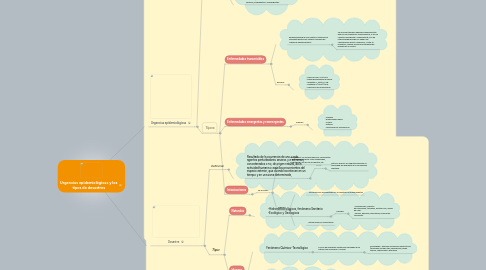 Mind Map: Urgencias epidemiológicas y los tipos de desastres