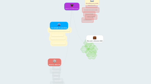 Mind Map: Internet, Tic & Educación