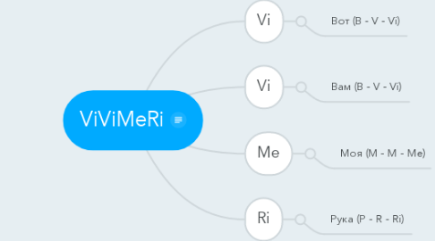 Mind Map: ViViMeRi