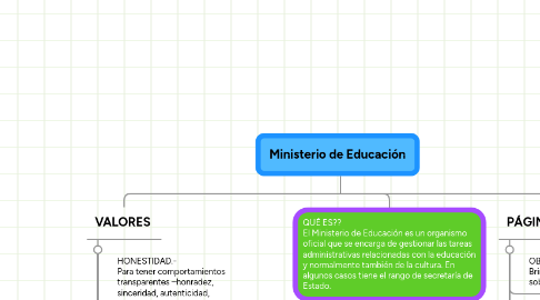 Mind Map: Ministerio de Educación