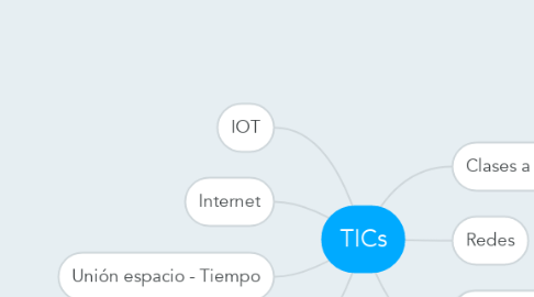 Mind Map: TICs