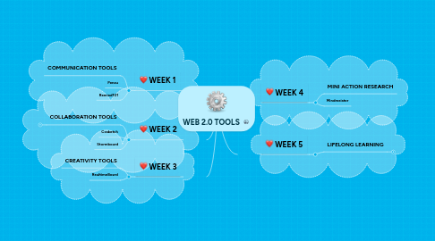 Mind Map: WEB 2.0 TOOLS