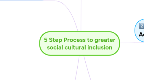 Mind Map: 5 Step Process to greater social cultural inclusion