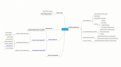 Mind Map: Data Integration