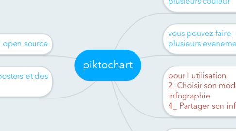 Mind Map: piktochart