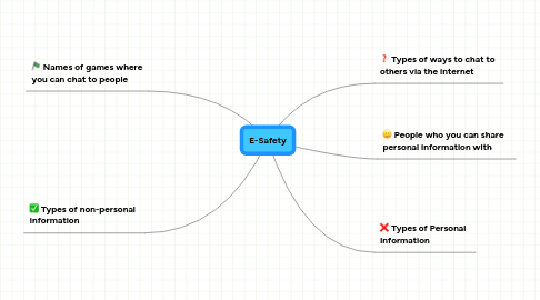 Mind Map: E-Safety