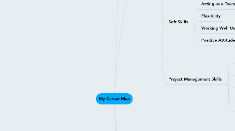Mind Map: My Career Map