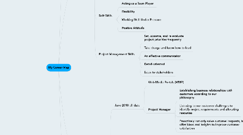 Mind Map: My Career Map