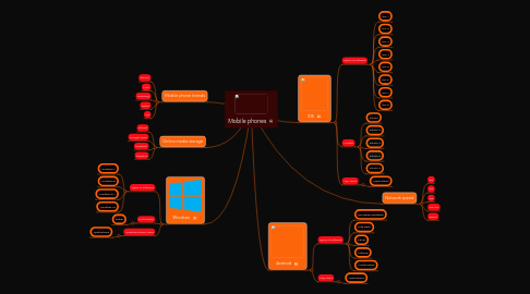 Mind Map: Mobile phones