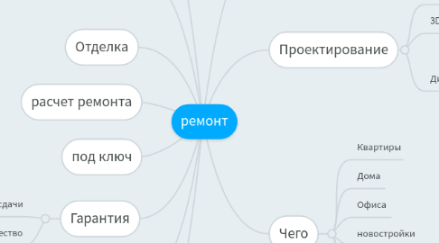 Mind Map: ремонт