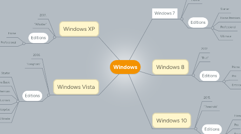 Mind Map: Windows