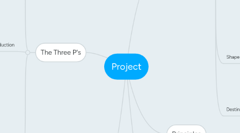 Mind Map: Project