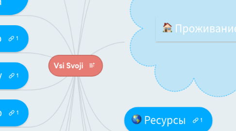 Mind Map: Vsi Svoji