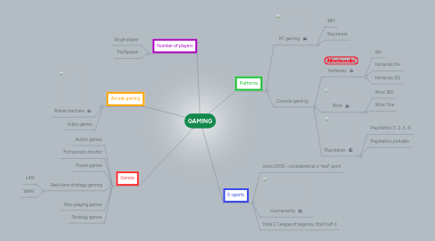 Mind Map: GAMING