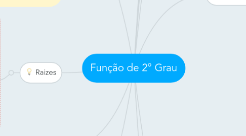 Mind Map: Função de 2° Grau