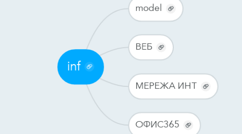 Mind Map: inf