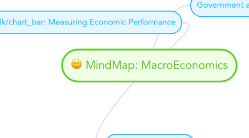 Mind Map: MindMap: MacroEconomics