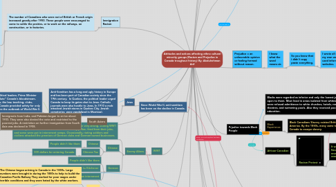 Mind Map: Attitudes and actions affecting ethno cultural minority groups (Racism and Prejudice in Canada troughout history) By: Abdulrehman Arif