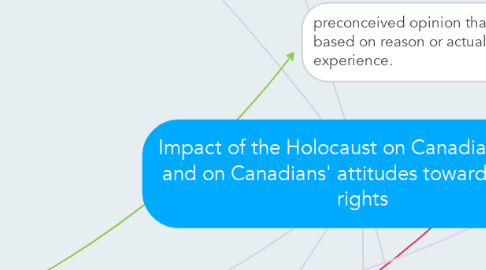 Mind Map: Impact of the Holocaust on Canadian society and on Canadians' attitudes towards human rights