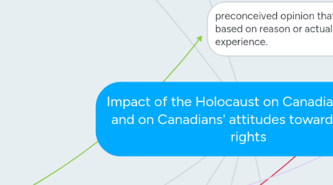 Mind Map: Impact of the Holocaust on Canadian society and on Canadians' attitudes towards human rights