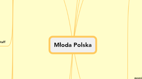 Mind Map: Młoda Polska