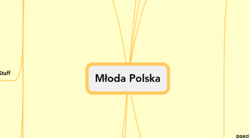 Mind Map: Młoda Polska