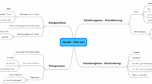 Mind Map: Akustik - Was war!