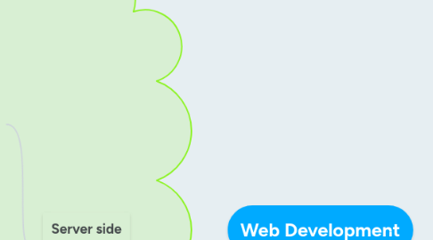 Mind Map: Web Development