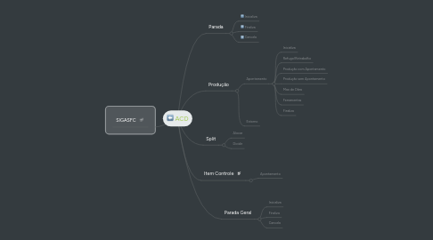 Mind Map: ACD