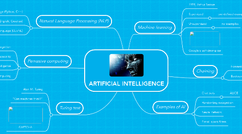 Mind Map: ARTIFICIAL INTELLIGENCE