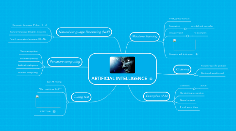 Mind Map: ARTIFICIAL INTELLIGENCE