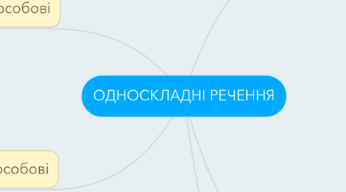 Mind Map: ОДНОСКЛАДНІ РЕЧЕННЯ