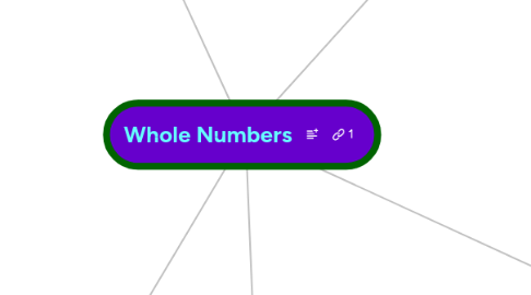 Mind Map: Whole Numbers