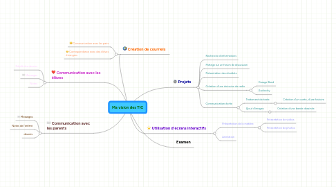 Mind Map: Ma vision des TIC