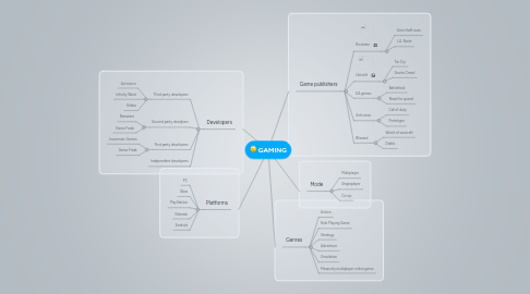 Mind Map: GAMING