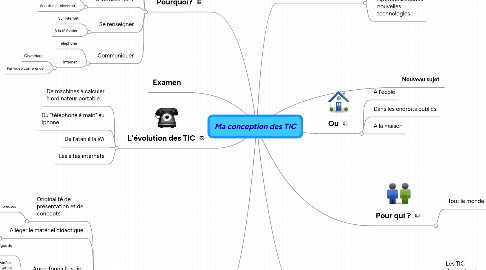 Mind Map: Ma conception des TIC