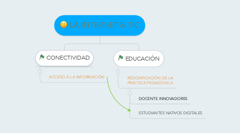 Mind Map: LA INTERNET & TIC