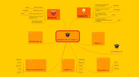 Mind Map: Intégration des TIC à l'école