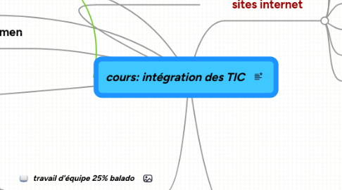 Mind Map: cours: intégration des TIC