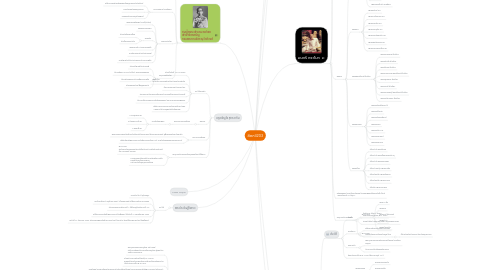 Mind Map: คีตกวี203