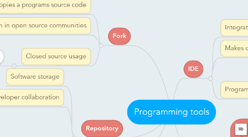 Mind Map: Programming tools