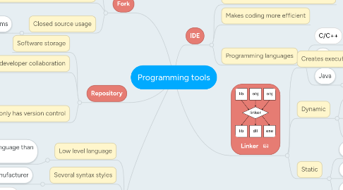 Mind Map: Programming tools