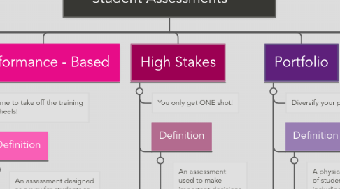 Mind Map: Kevin S. Carter Teach - Now Module 6; Unit 1; Activity 1 Student Assessments