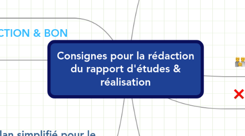 Mind Map: Consignes pour la rédaction du rapport d'études & réalisation