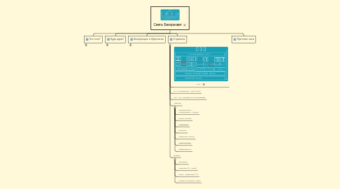 Mind Map: Света Бизпросвет